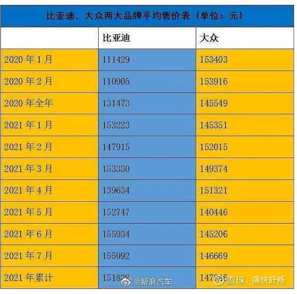 比亞迪平均售價已超越合資大眾；碼農(nóng)屬于新生代農(nóng)民工