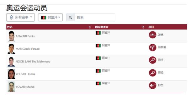 阿富汗確認不參加?xùn)|京殘奧會，此前有5將參加?xùn)|京奧運會